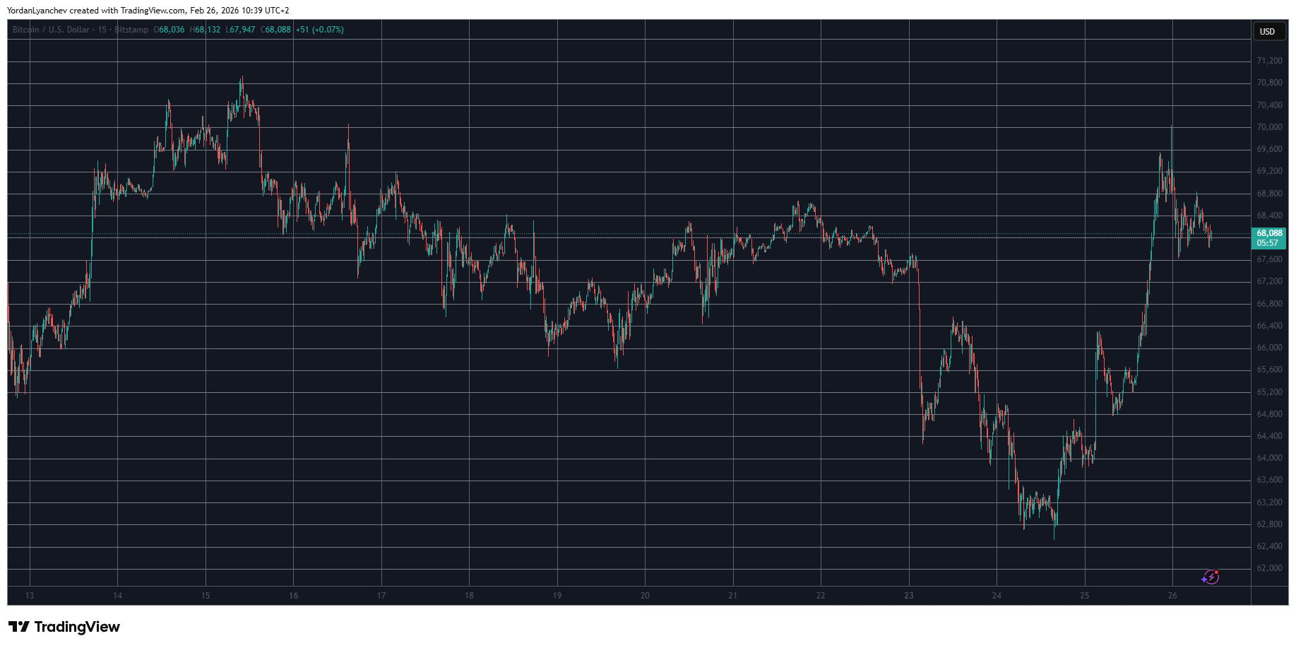 BTCUSD Feb 26. Source: TradingView