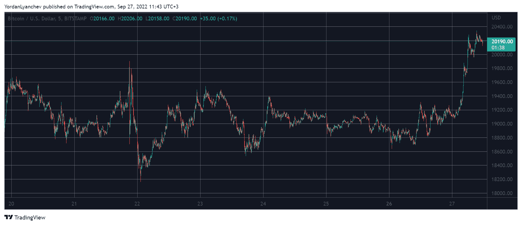 BTCUSD. Source: TradingView