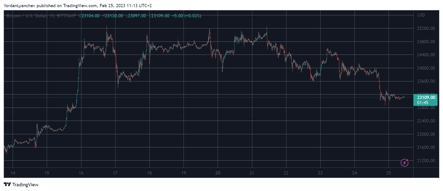 BTCUSD. Source: TradingView