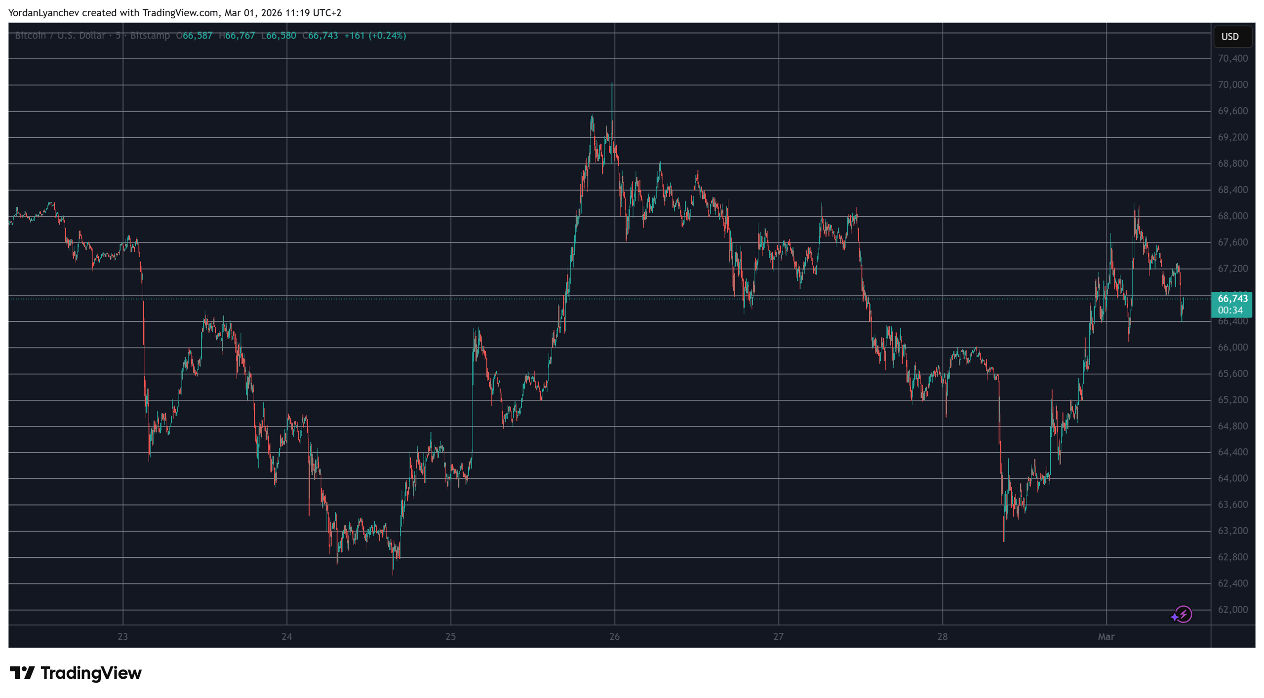 BTCUSD Mar 1. Source: TradingView