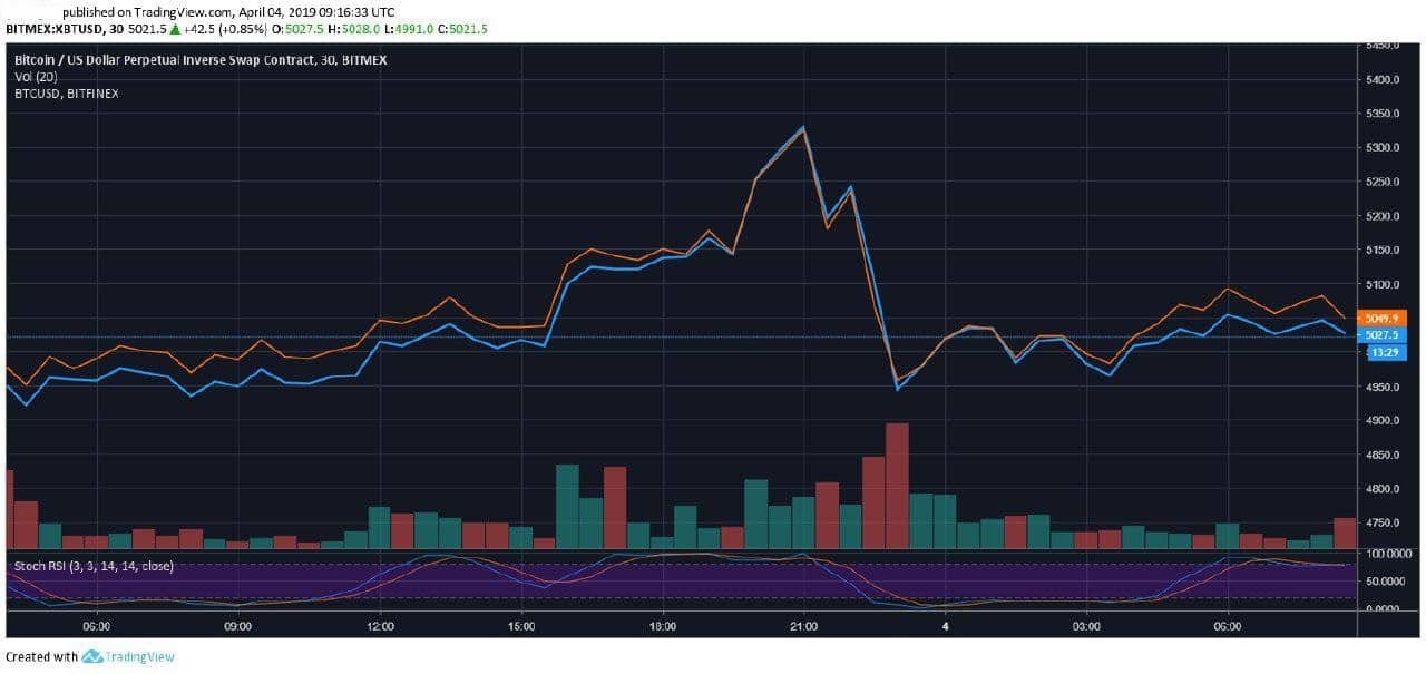 BitMEX-vs-Bitfinex-BTC-Price-30-Minutes-min-min