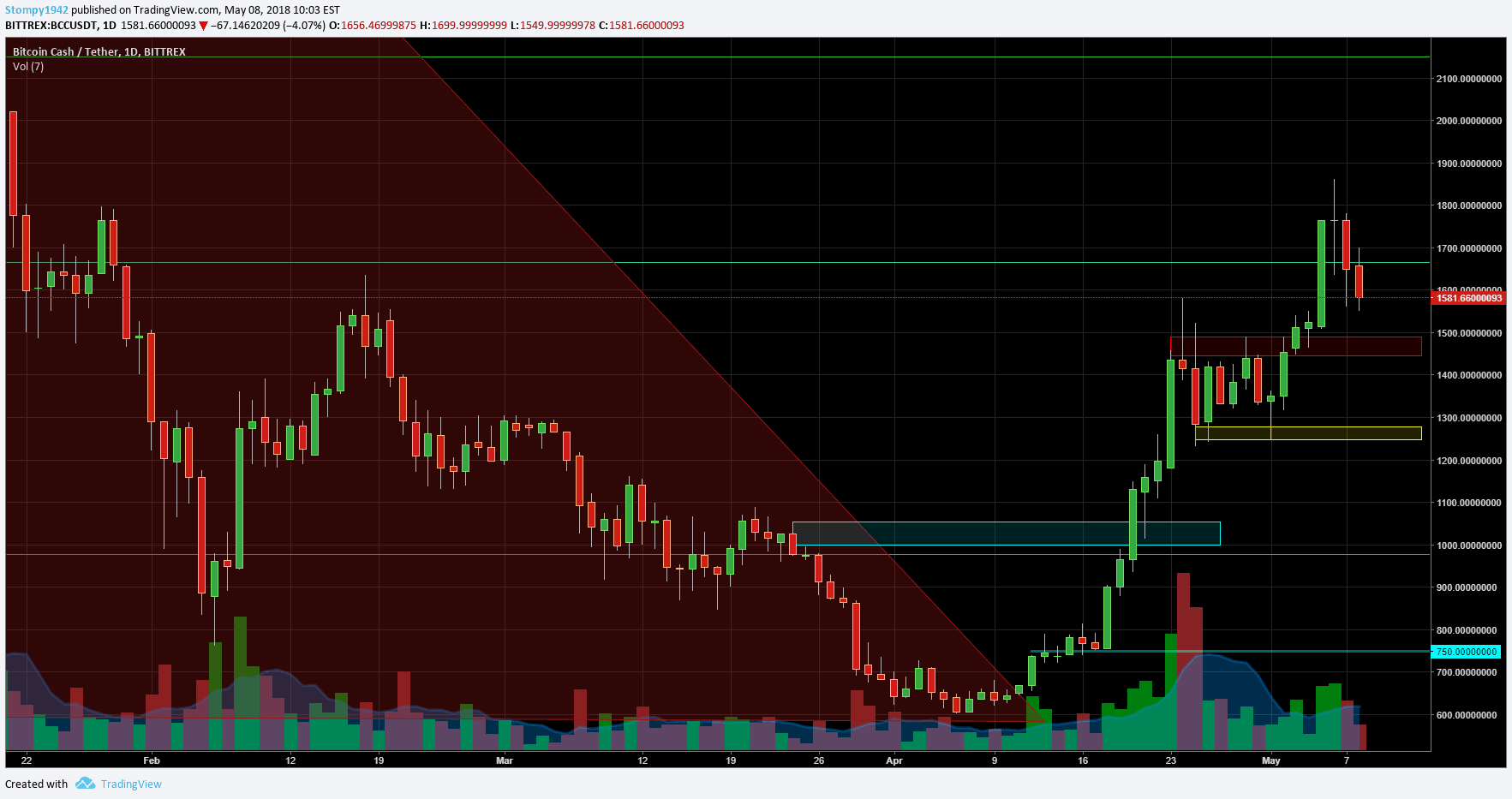 BCHUSD