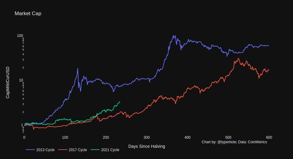 Market Cap Growth After Each Halving. Source: Twitter