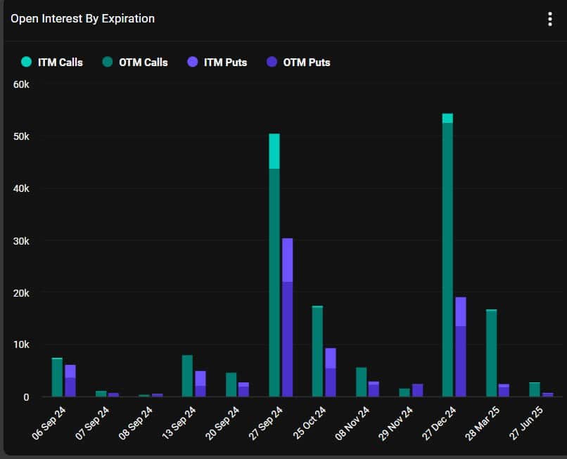 Bitcoin OI by expiry. Source: Deribit