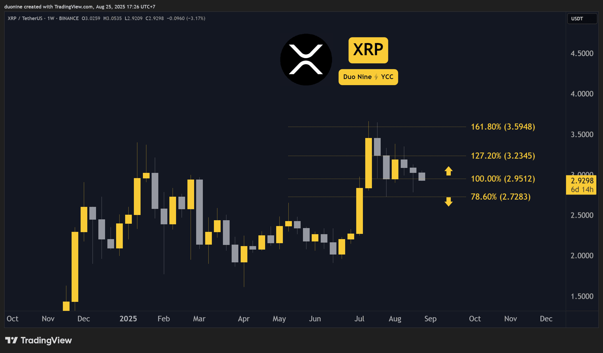 Predicciones de precio de Ripple (XRP) para esta semana