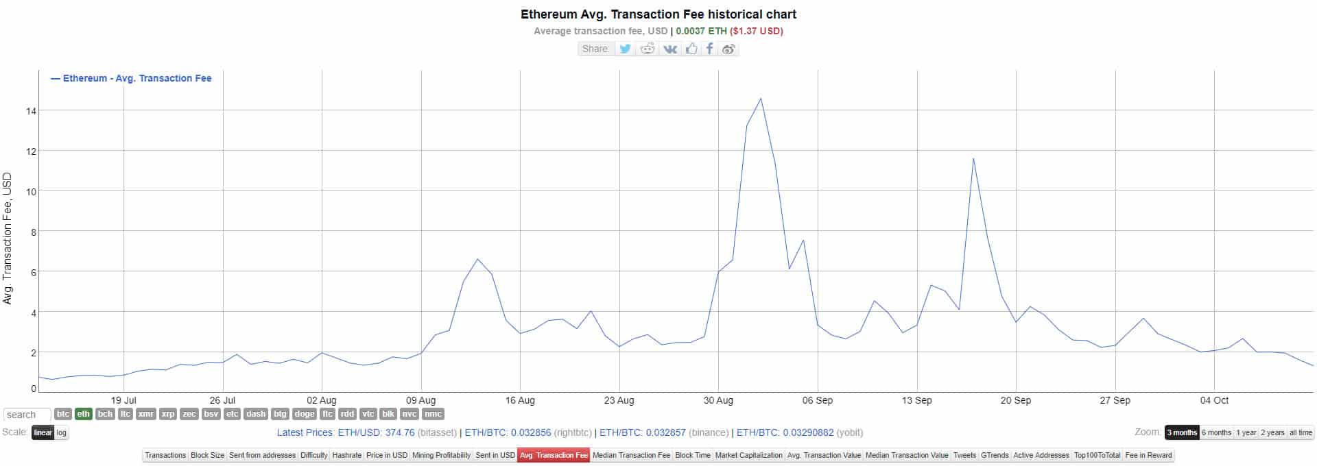 ETH gas prices