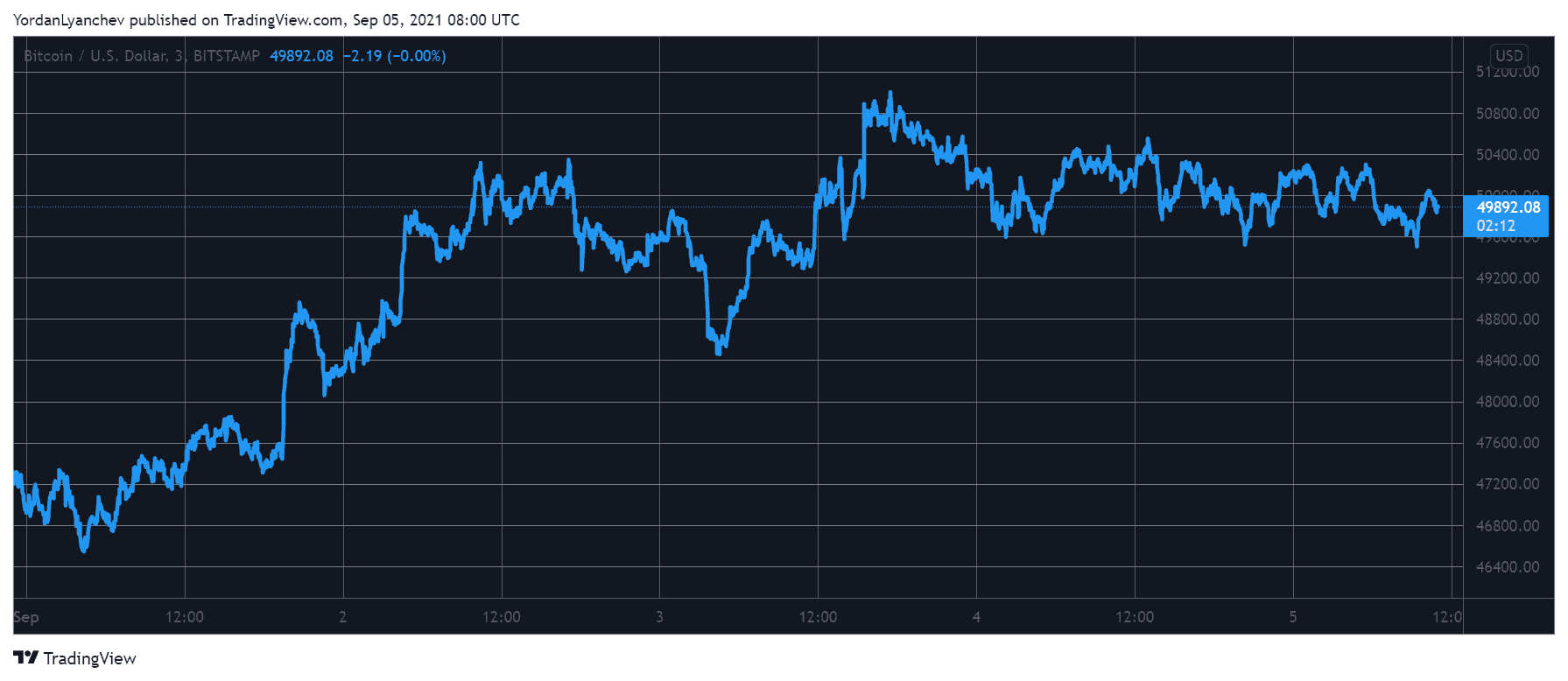 BTCUSD. Source: TradingView