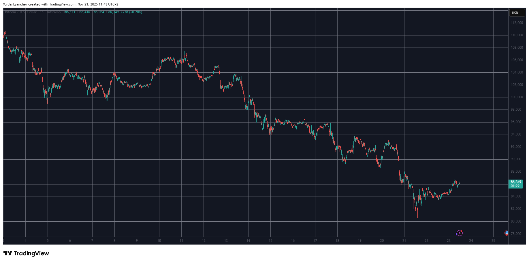 BTCUSD. Source: TradingView