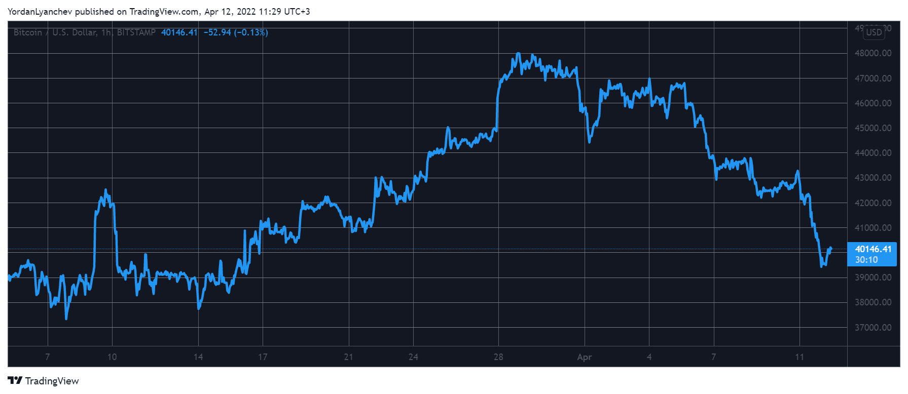 BTCUSD. Source: TradingView