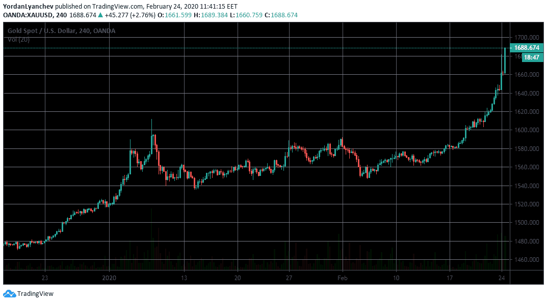 XAUUSD 4h. Source: TradingView