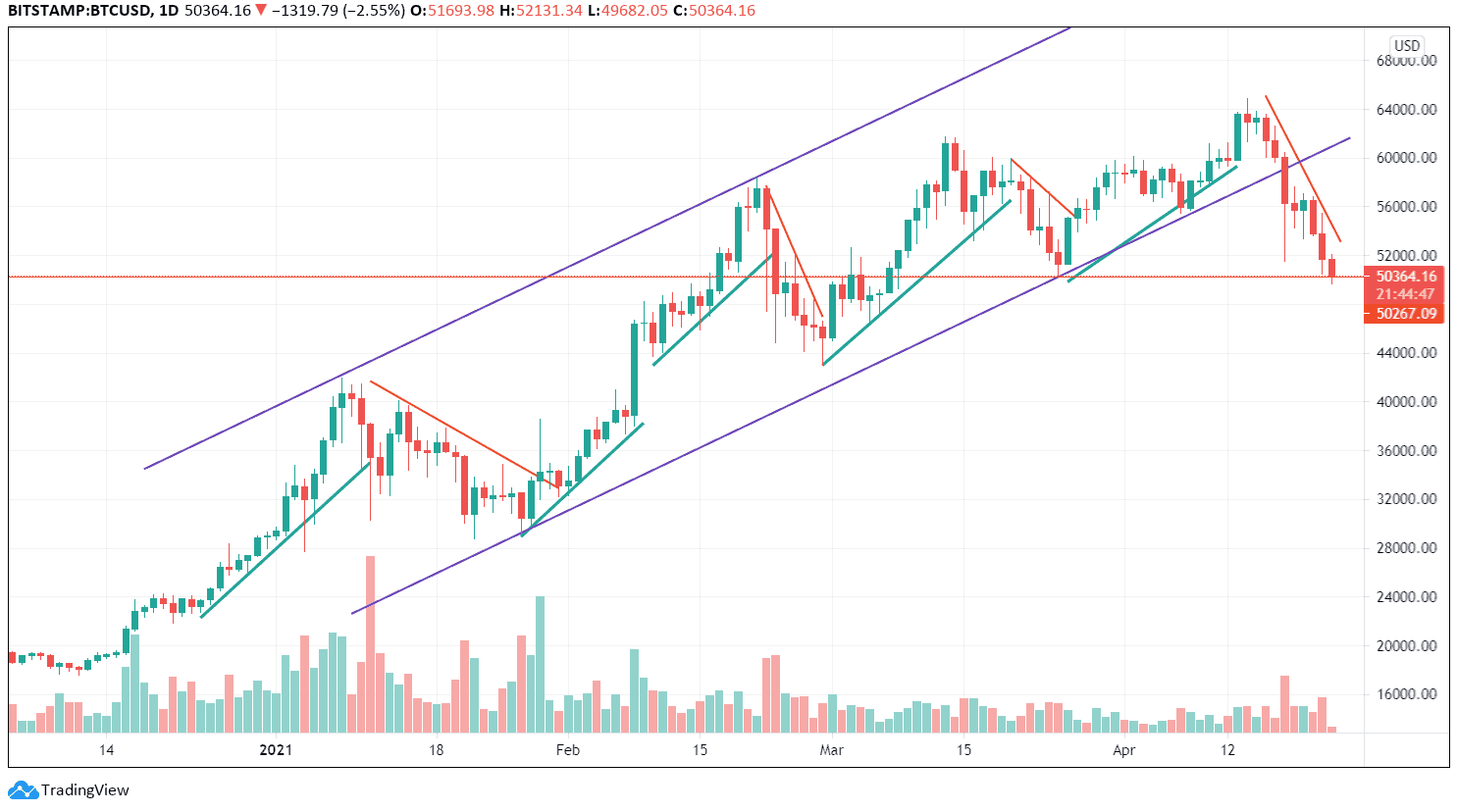 Bitcoin-USD. Image: Tradingview