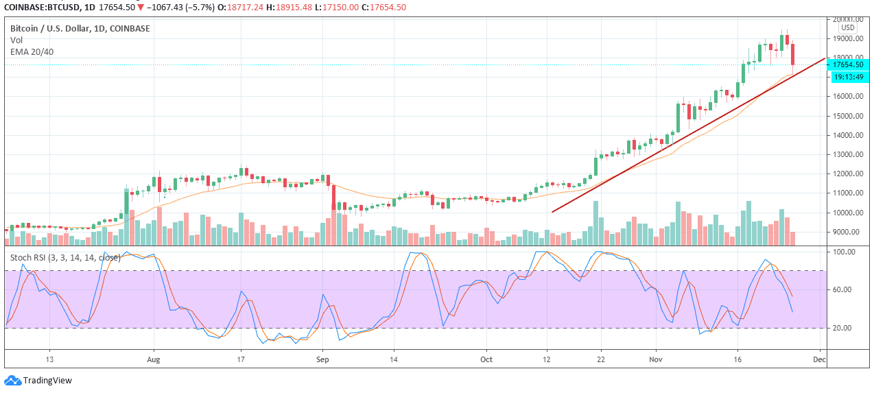 The one Bitcoin in Coinbase. Image: Tradingview
