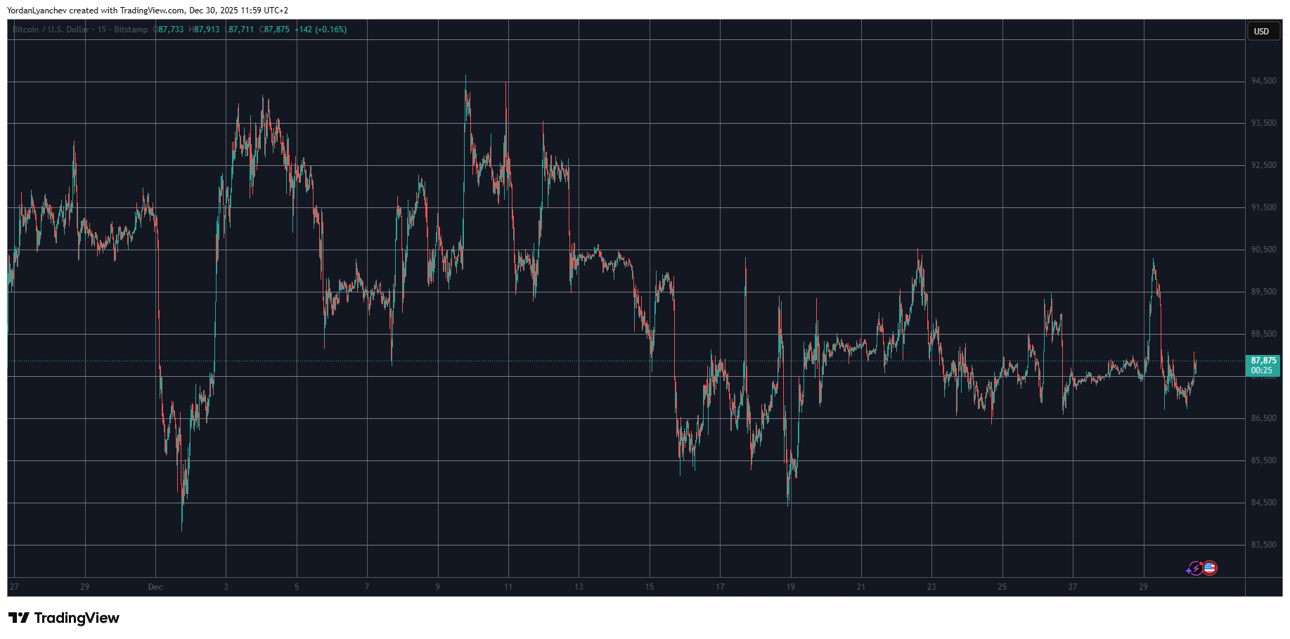 BTCUSD Dec 30. Source: TradingView
