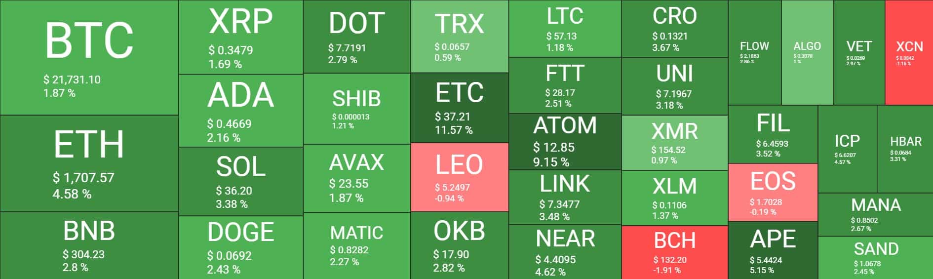 Cryptocurrency Market Overview. Source: Quantify Crypto