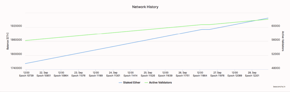 staked eth against validators