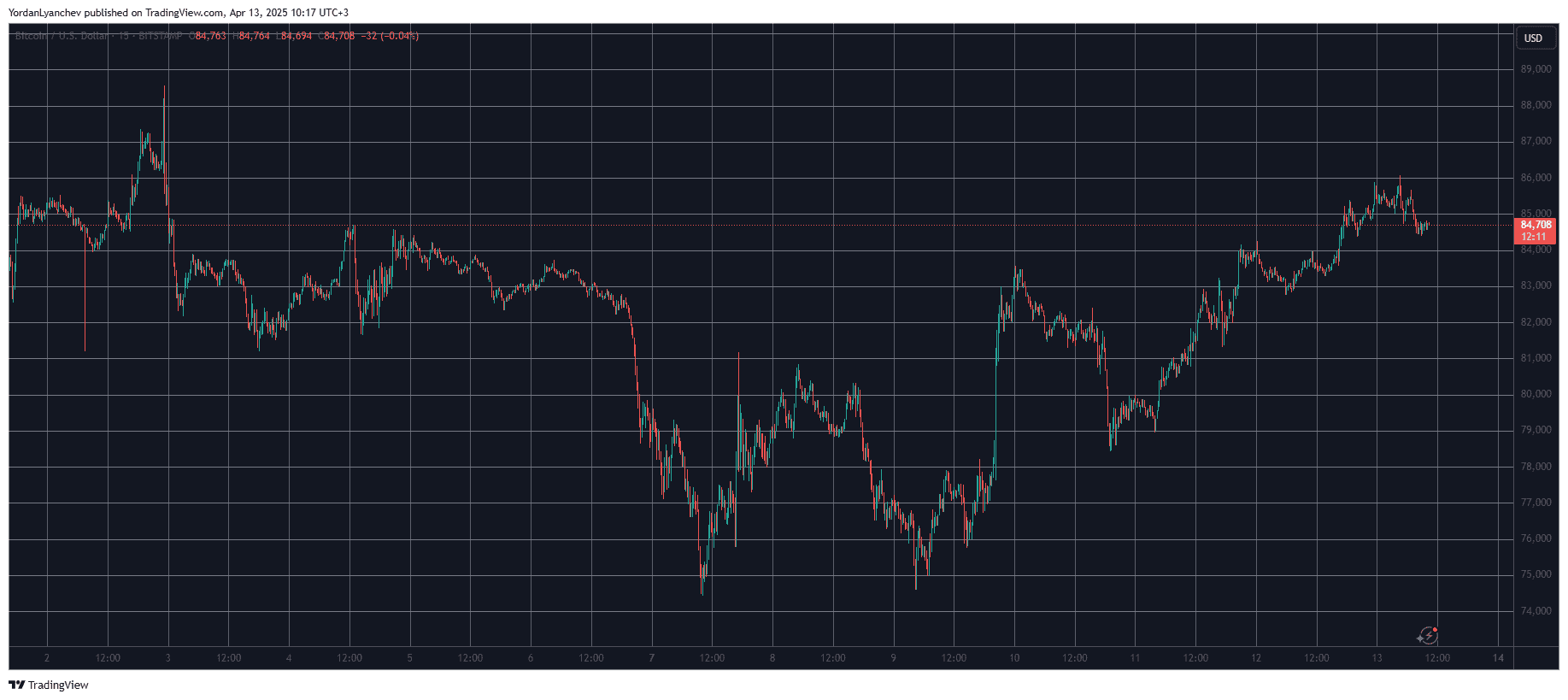 BTCUSD. Source: TradingView