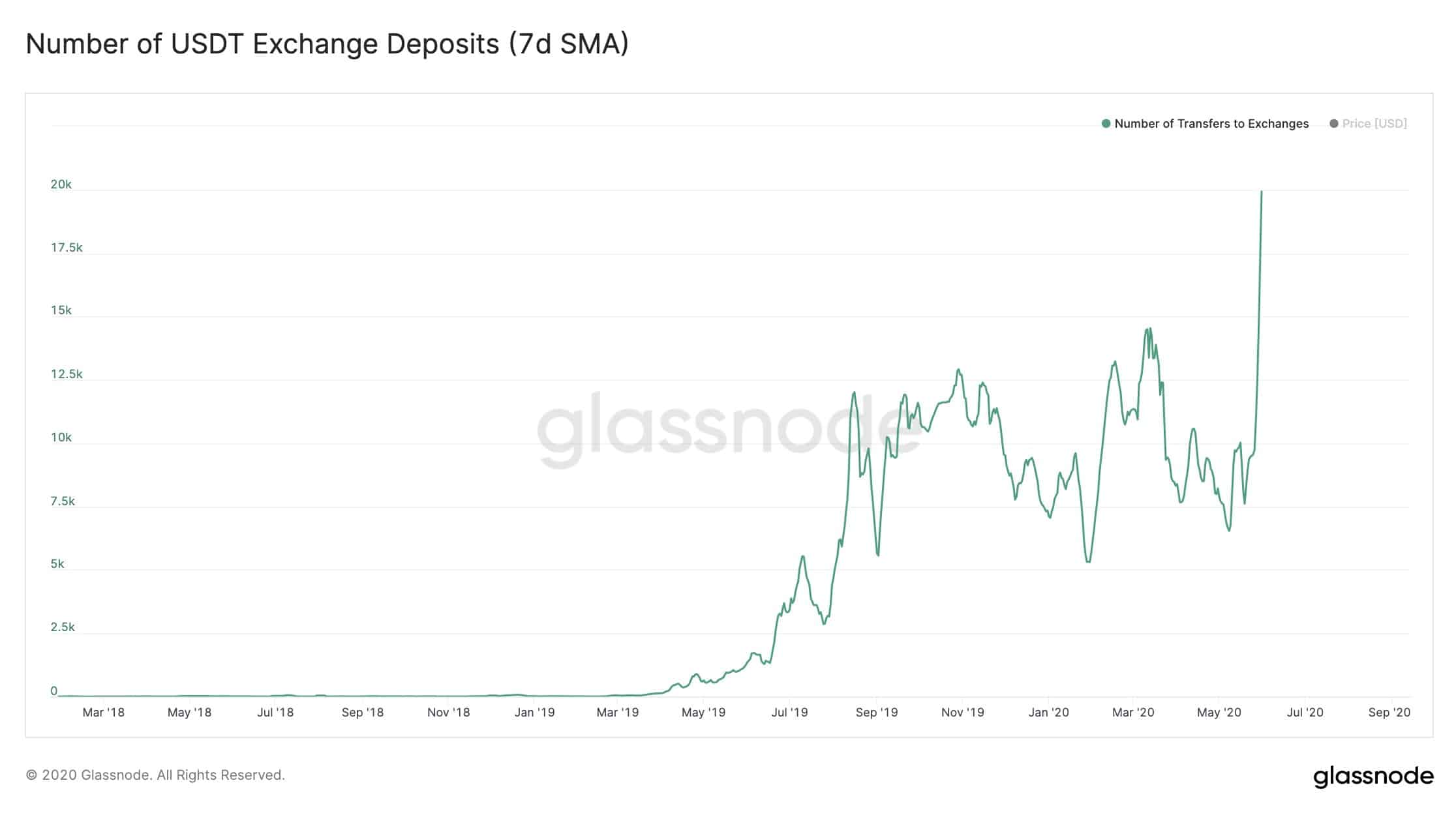 Number Of USDT Transfers To Exchanges. Source: GlassNode