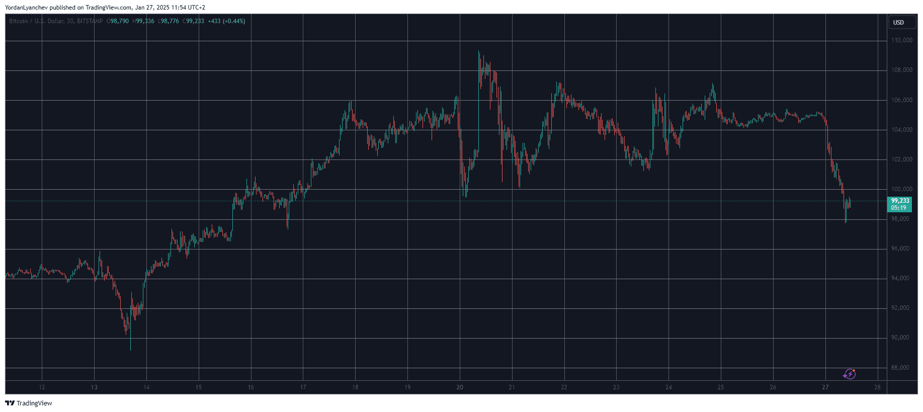 BTCUSD. Source: TradingView