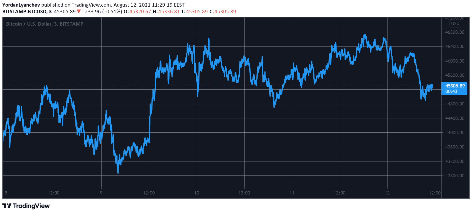 BTCUSD. Source: TradingView