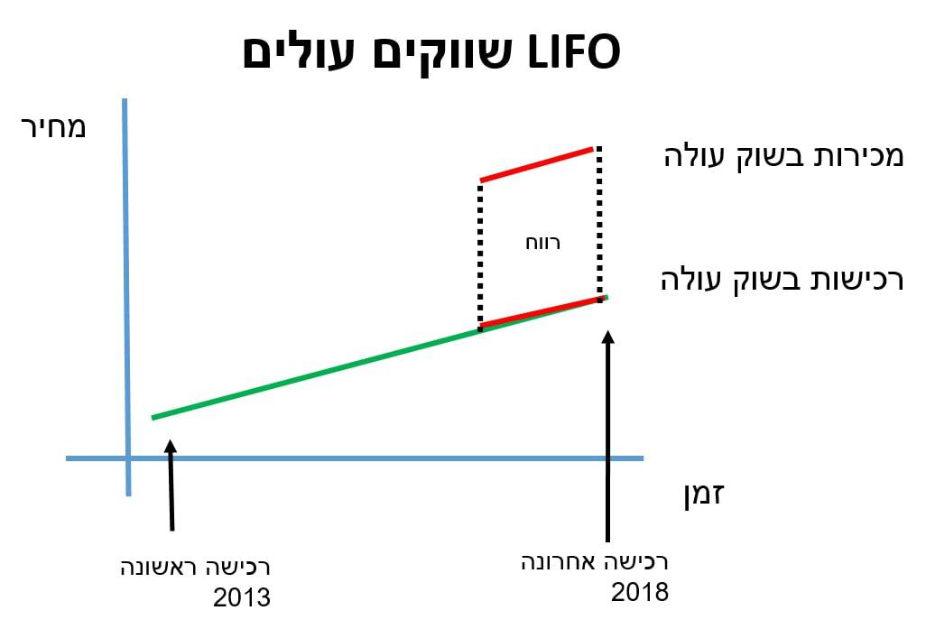 TAX, LIFO bull market