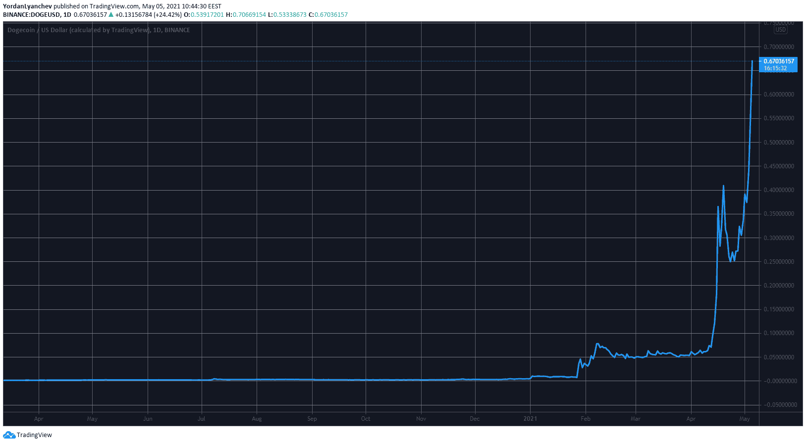 DOGEUSD. Source: TradingView