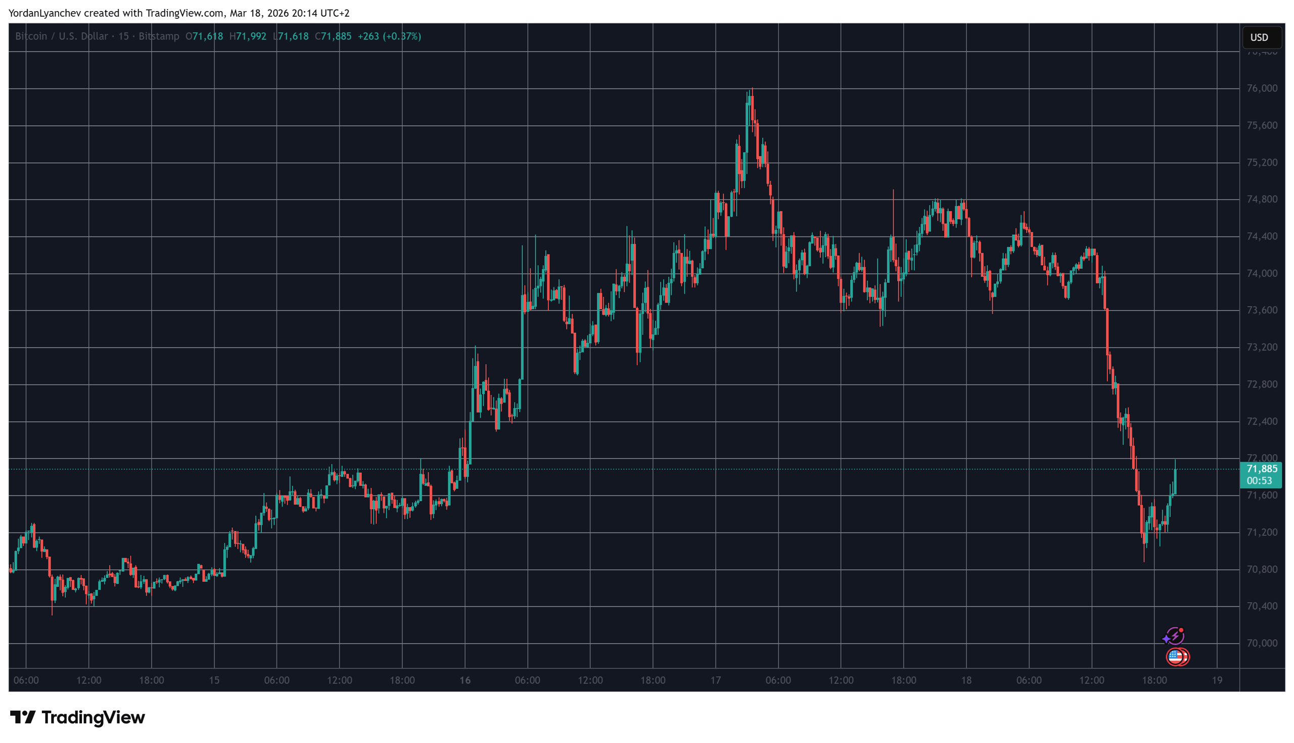 BTCUSD Chart March 18. Source: TradingView