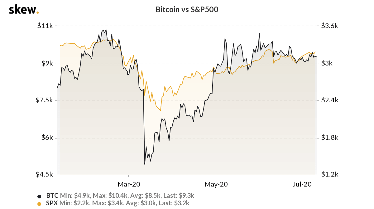 Bitcoin Vs. S&P 500 Performance 6m. Source: Skew