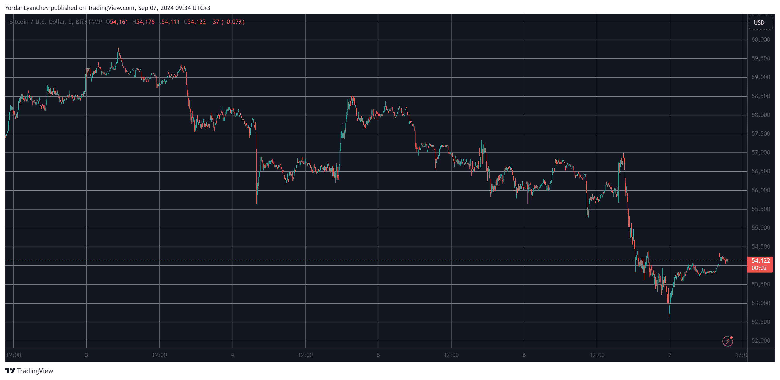 Bitcoin/Price/Chart 07.09.2024. Source: TradingView