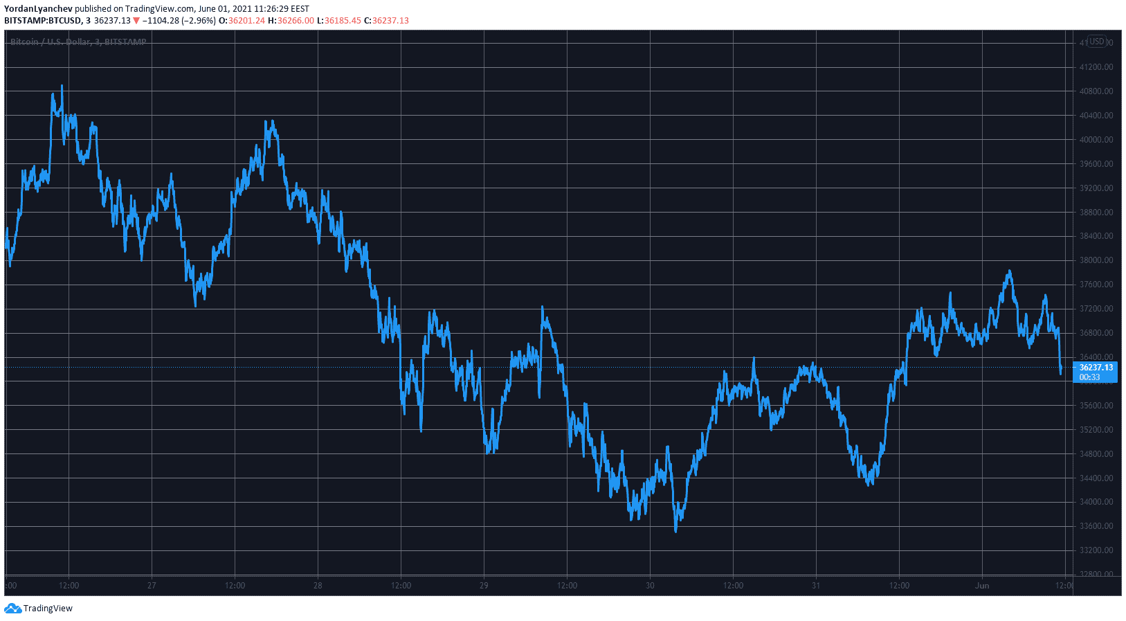 BTCUSD. Source: TradingView