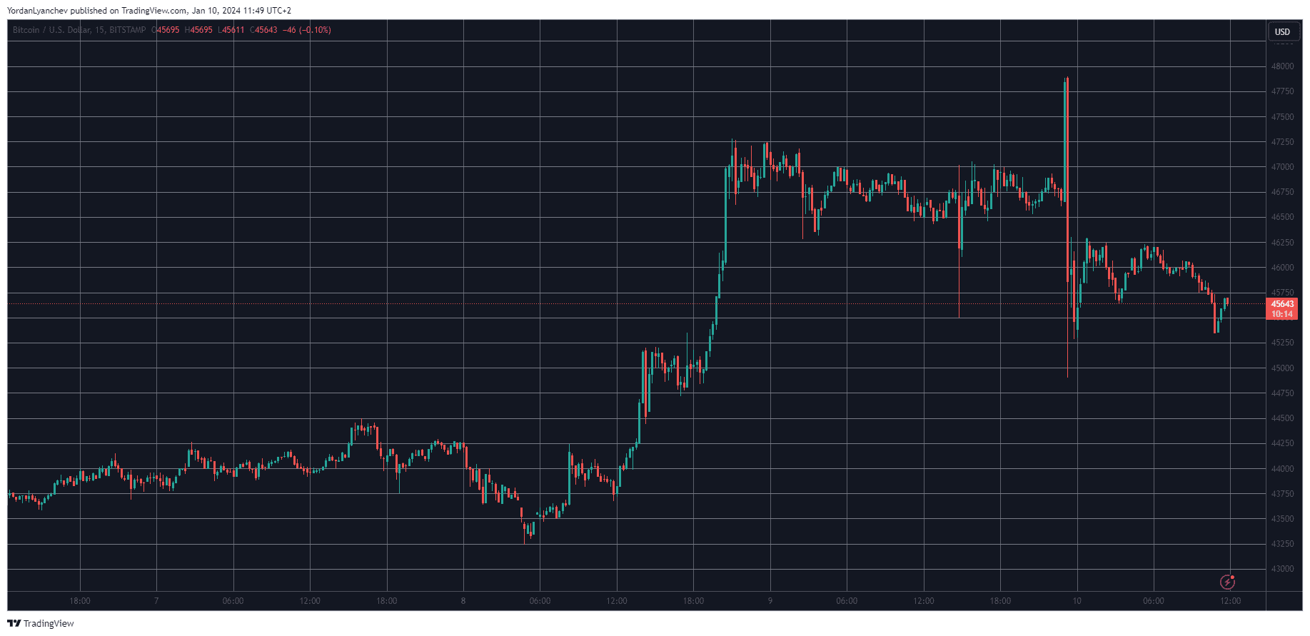BTCUSD. Source: TradingView