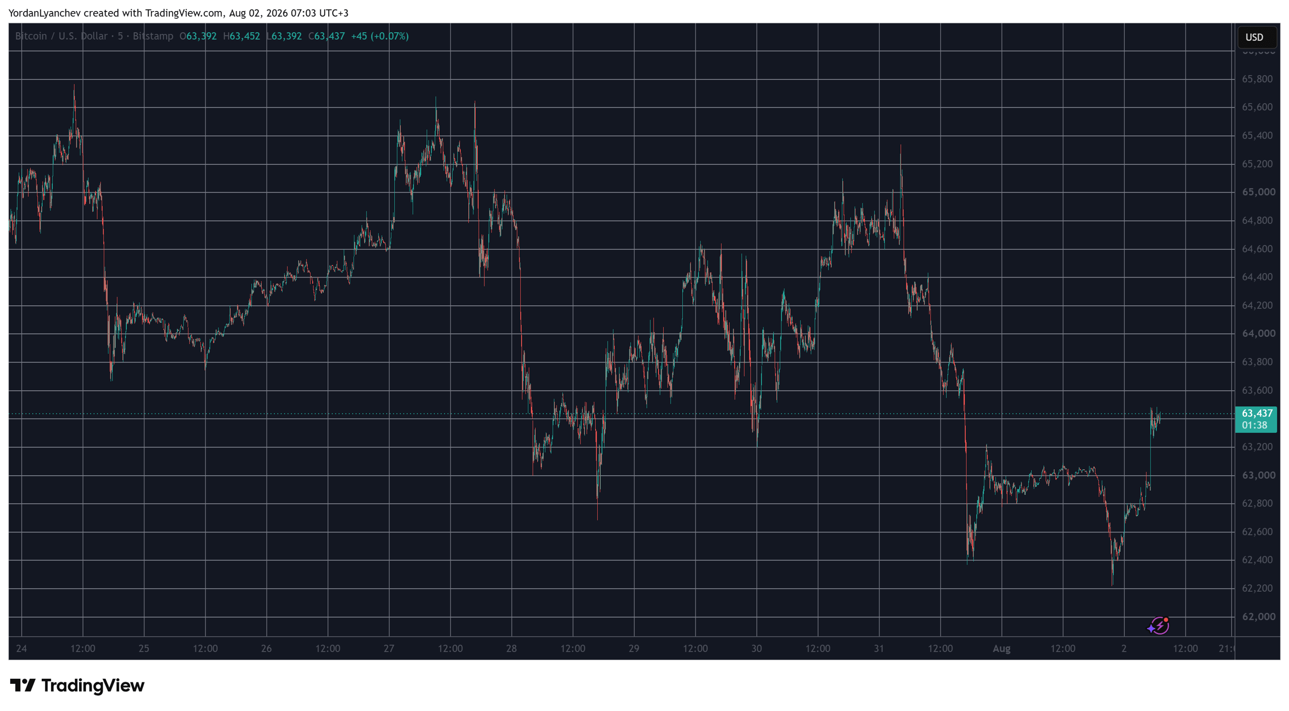 BTCUSD Aug 2. Source: TradingView