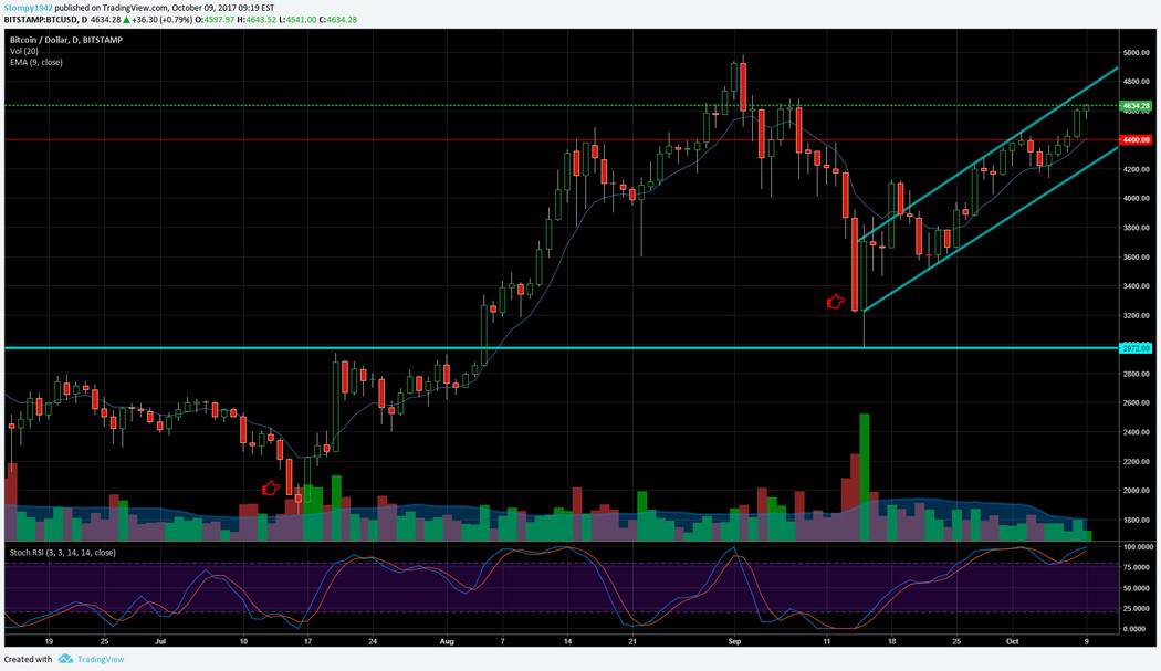 BTC USD