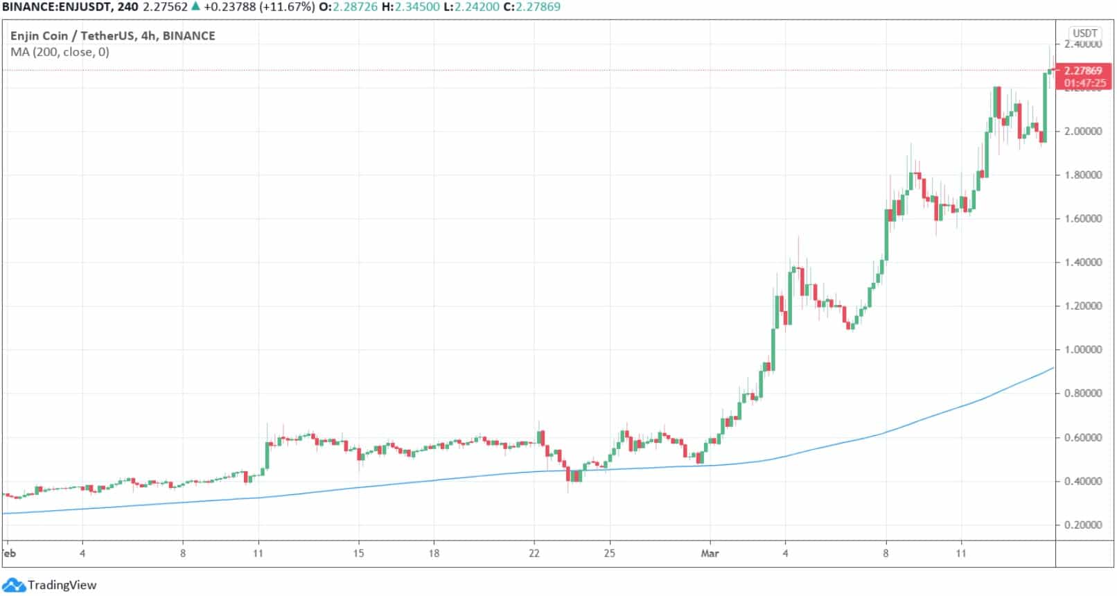 enjinusd_chart
