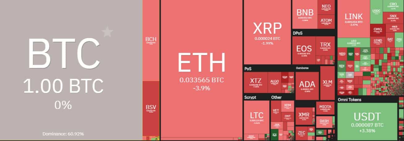 Altcoins Vs. Bitcoin. Source: coin360.com