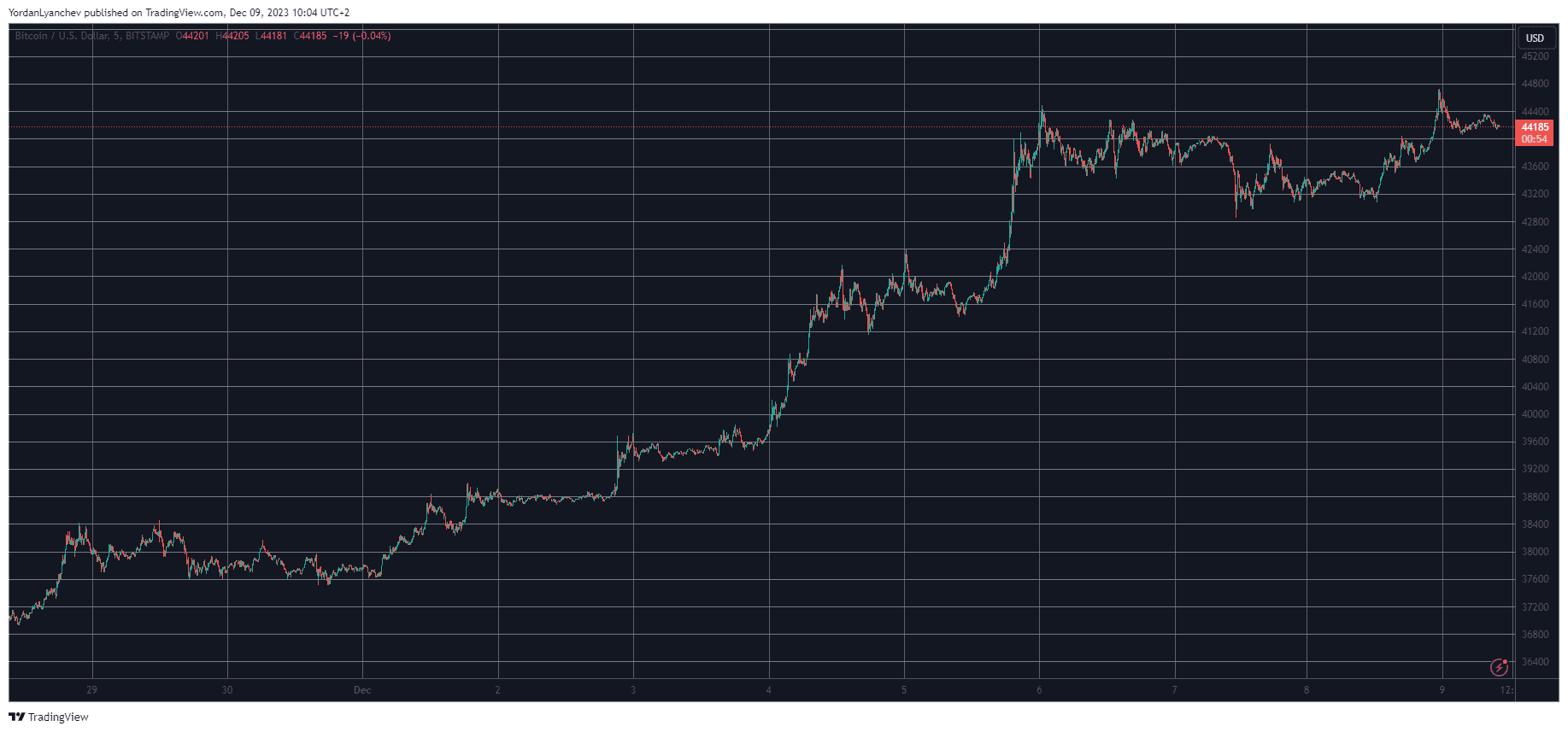 BTCUSD. Source: TradingView