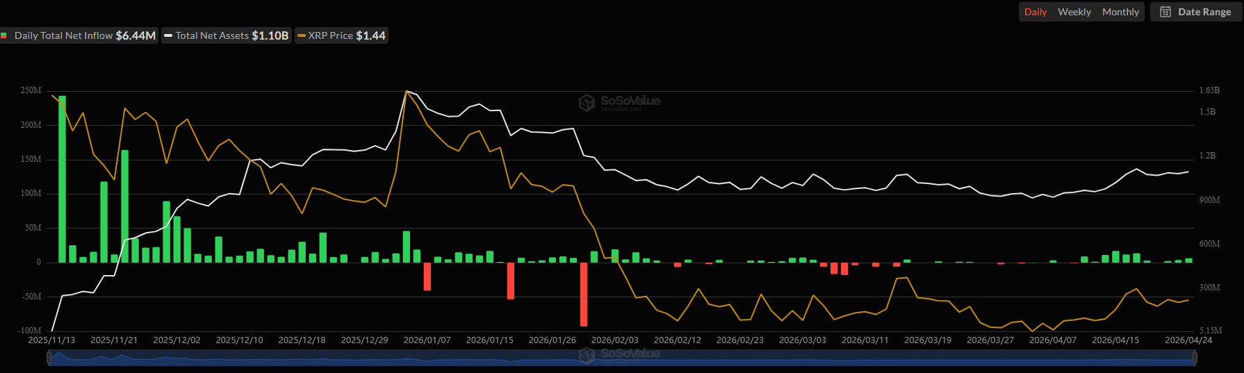 Ripple (XRP) ETF Flows. Source: SoSoValue