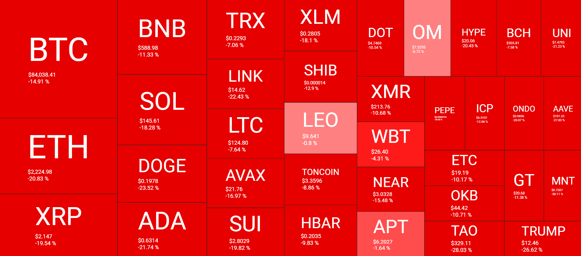 Weekly Market Overview: Source: QuantifyCrypto