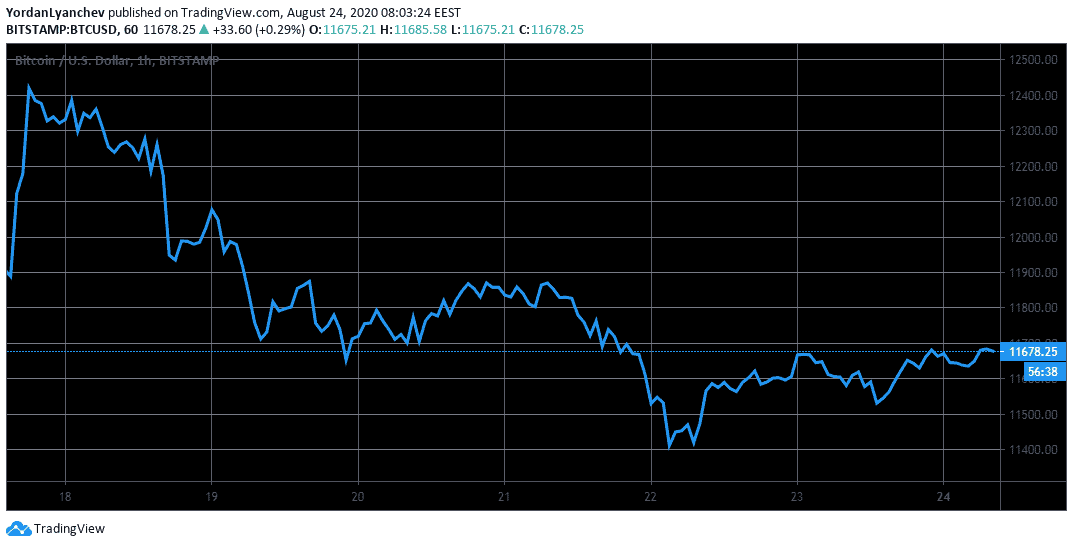 BTCUSD 1h. Source: TradingView