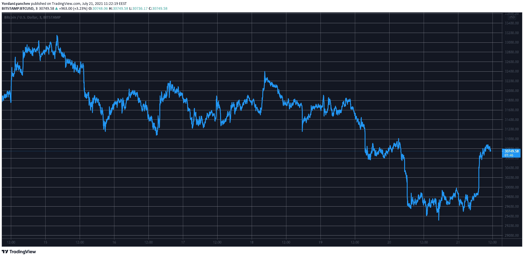 BTCUSD. Source: TradingView