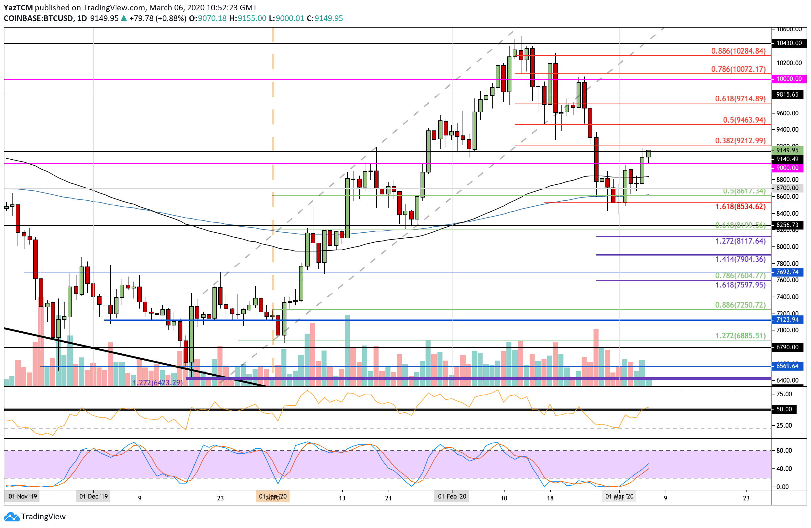 btcusd-mar6