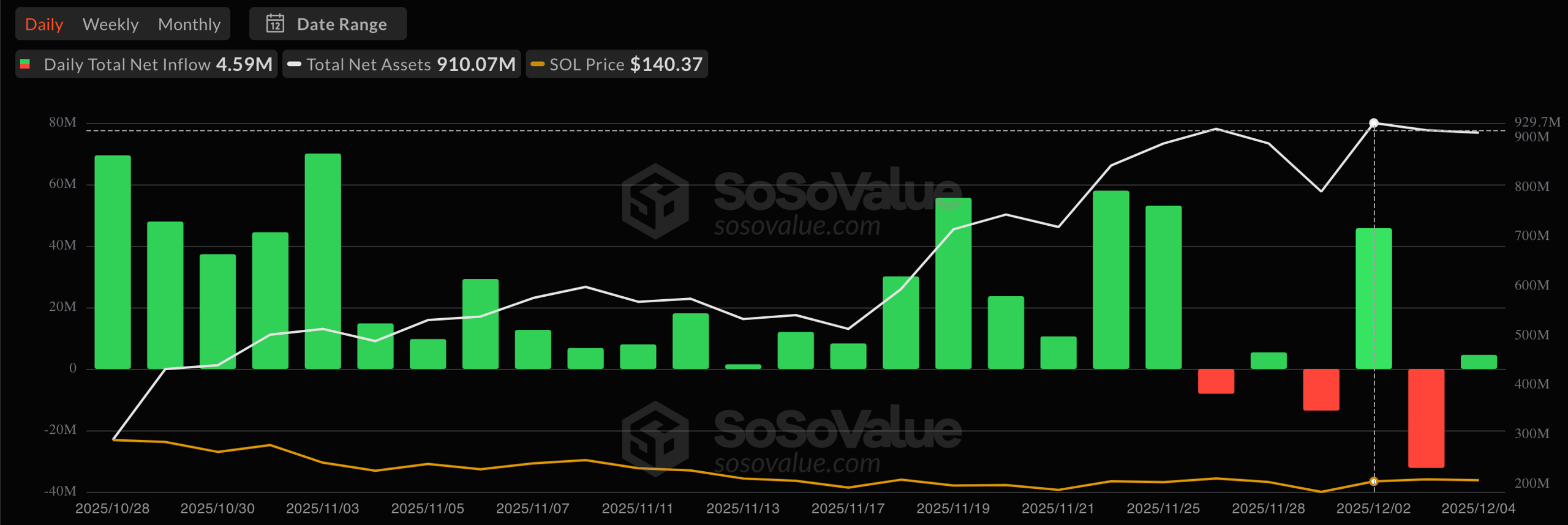 Solana (SOL) Daily Total Inflows