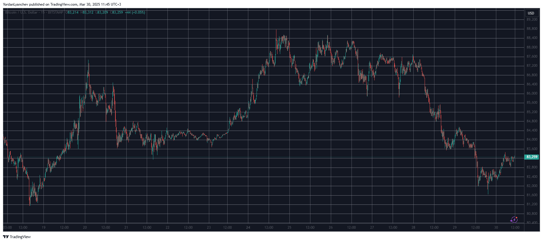 BTCUSD. Source: TradingView