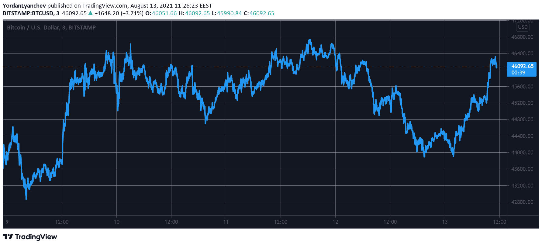 BTCUSD. Source: TradingView