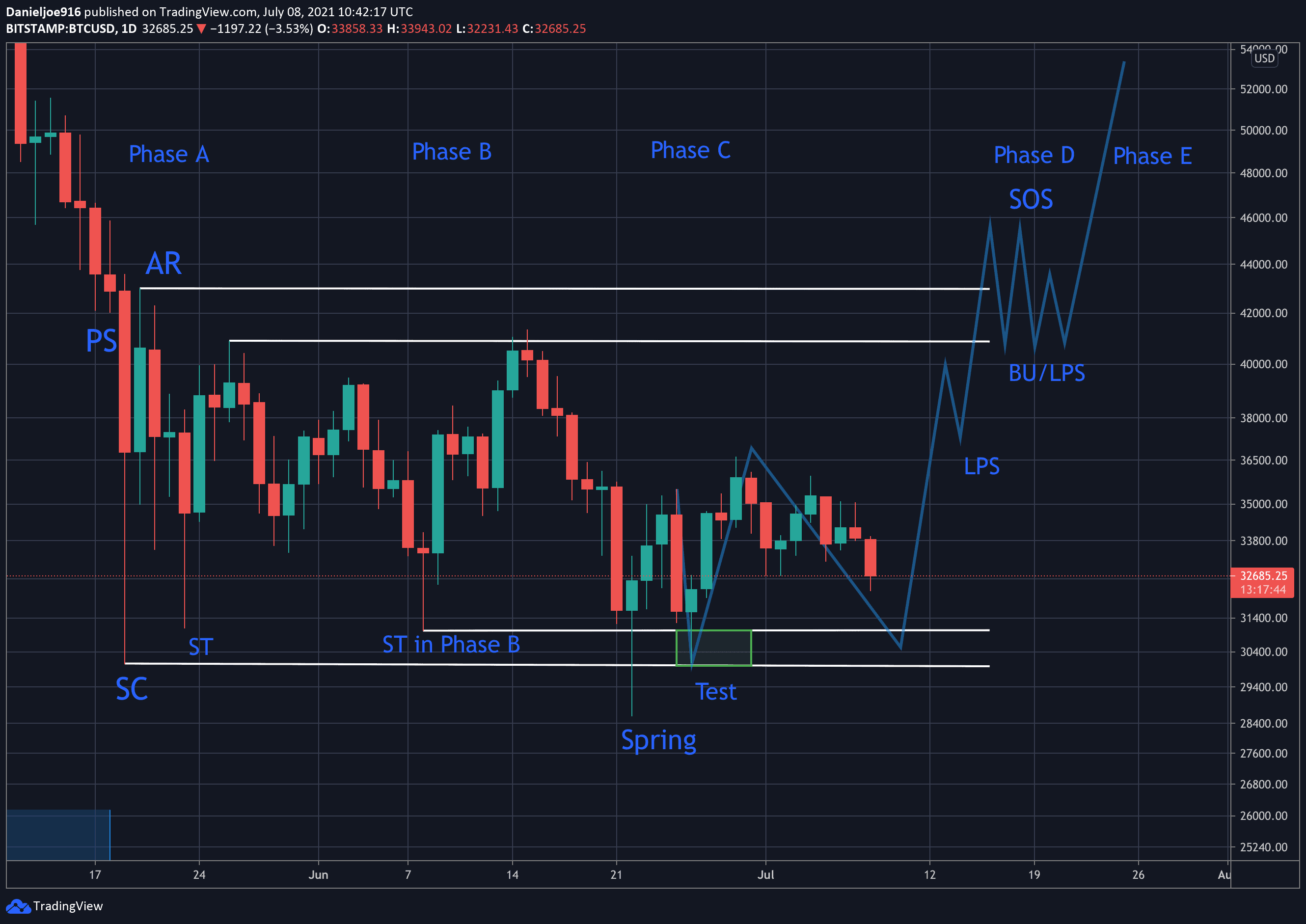 Wyckoff-Accumulation-BTC
