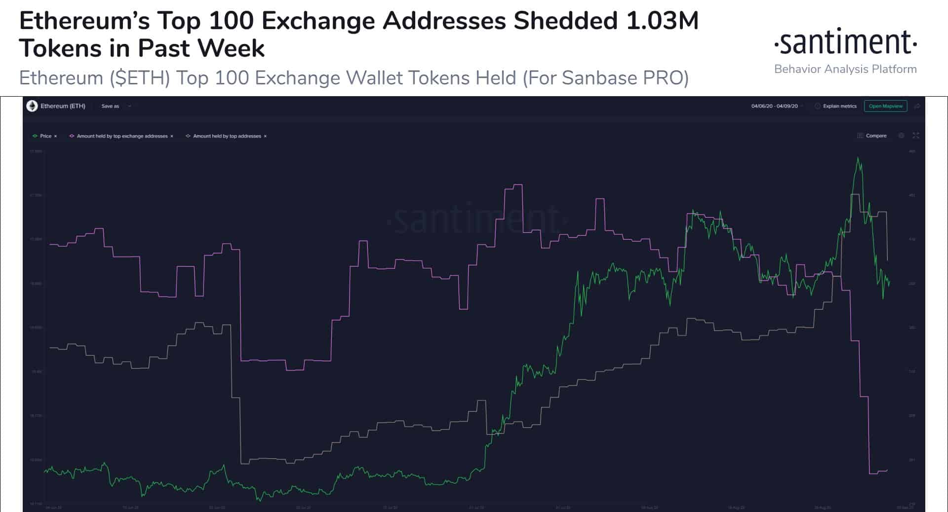ETH Exchange Addresses Sell-Off ETH Tokens Ahead of Price Dump. Source: Santiment
