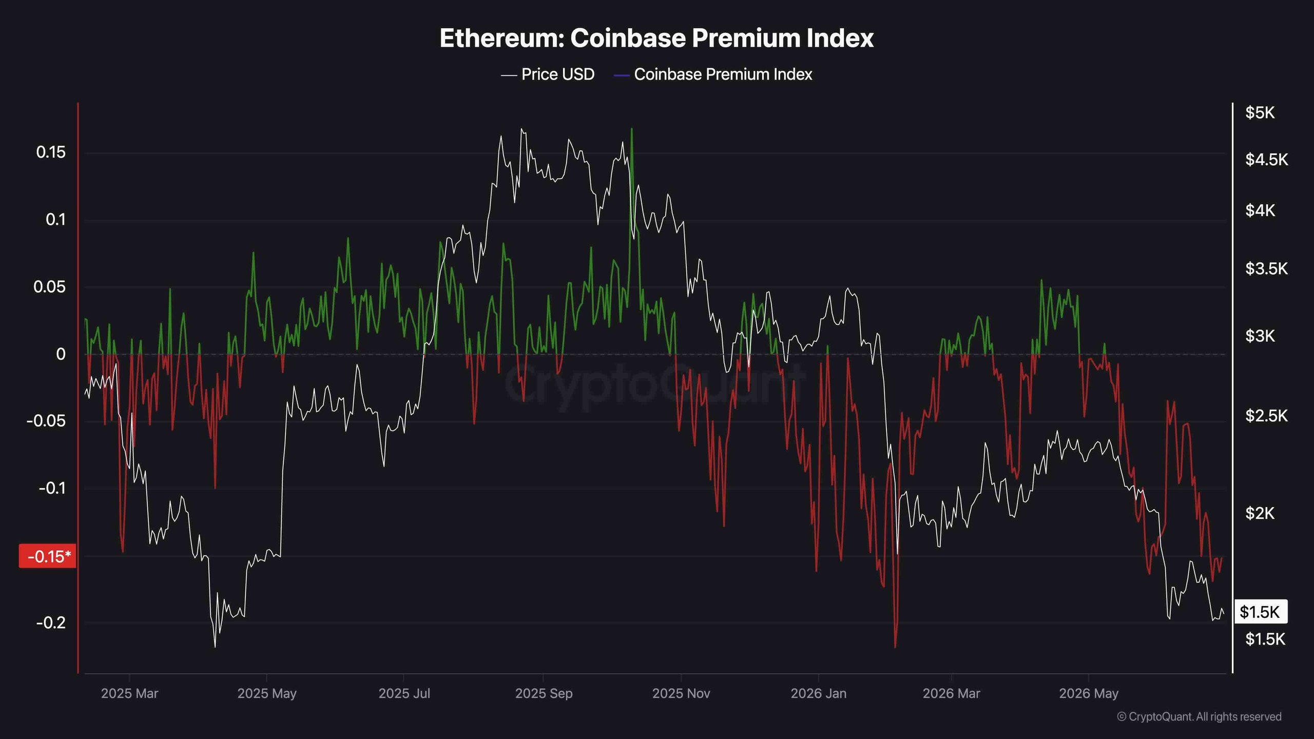 eth_coinbase_premium_index_chart_3006261