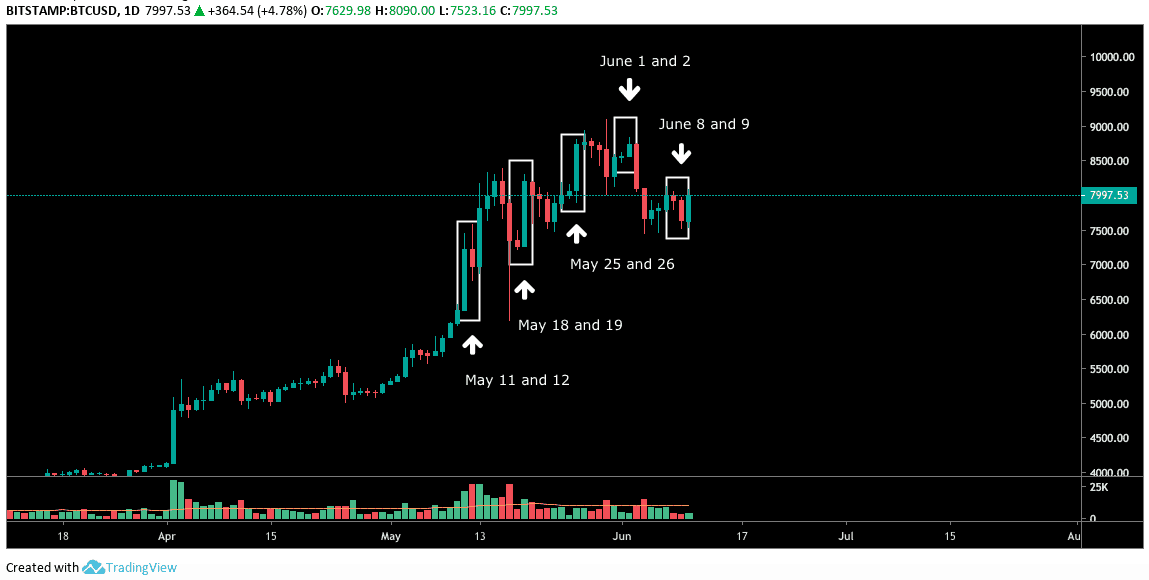 btc weekends