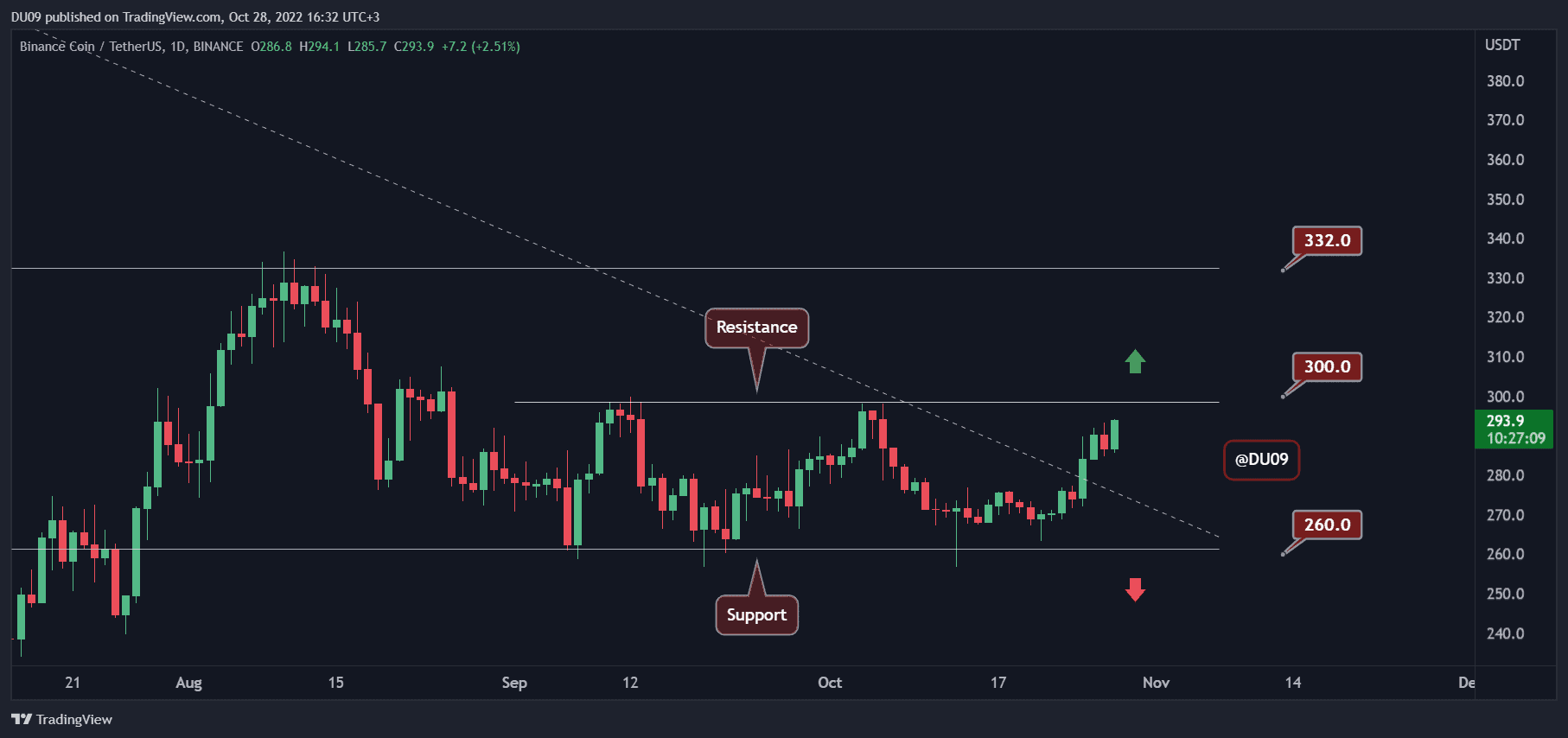 BNBUSDT_2022-10-28_16-32-52