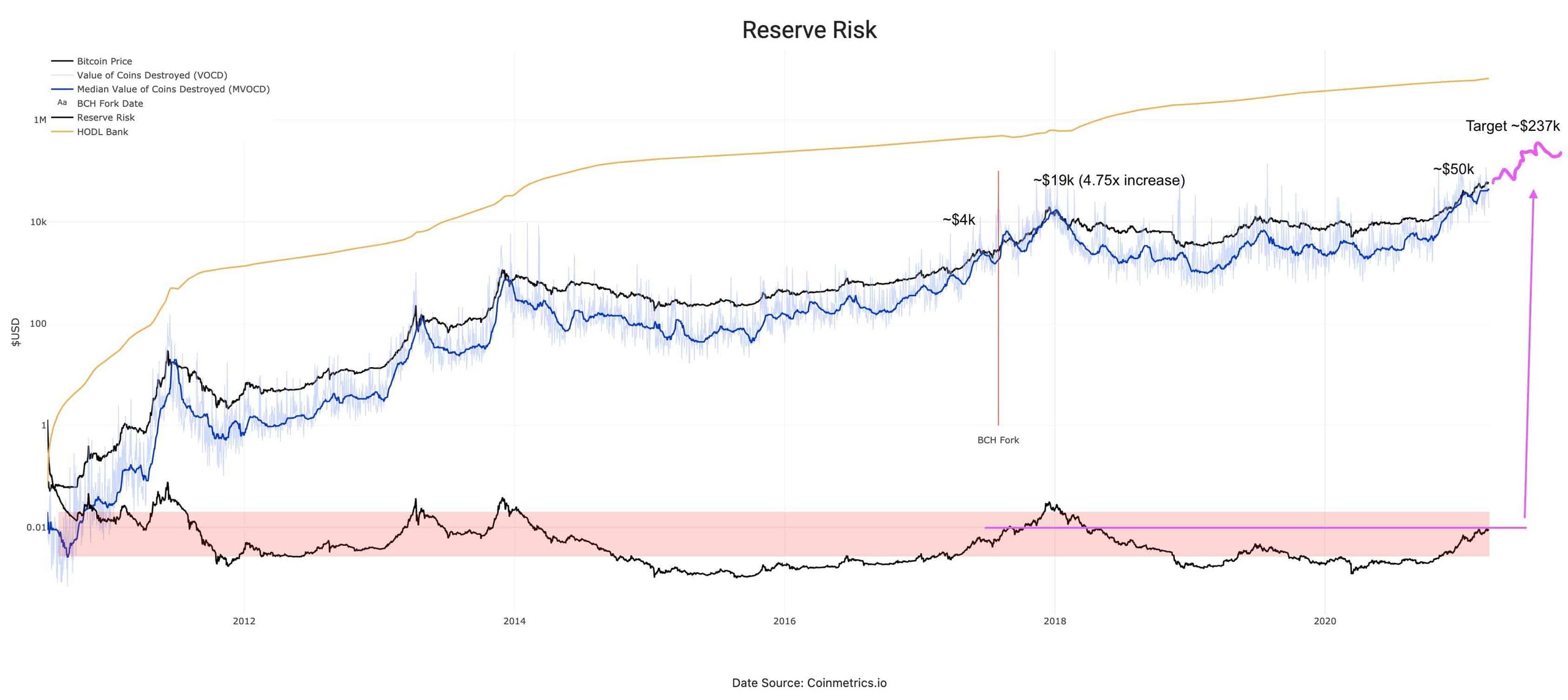 Two Signs We're Not at the Top of the Bitcoin Cycle: Analysis