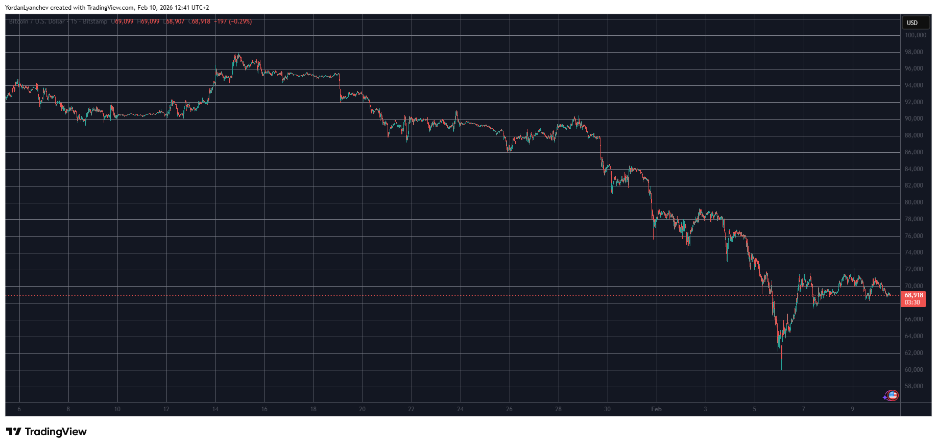 BTCUSD Feb 10. Source: TradingView